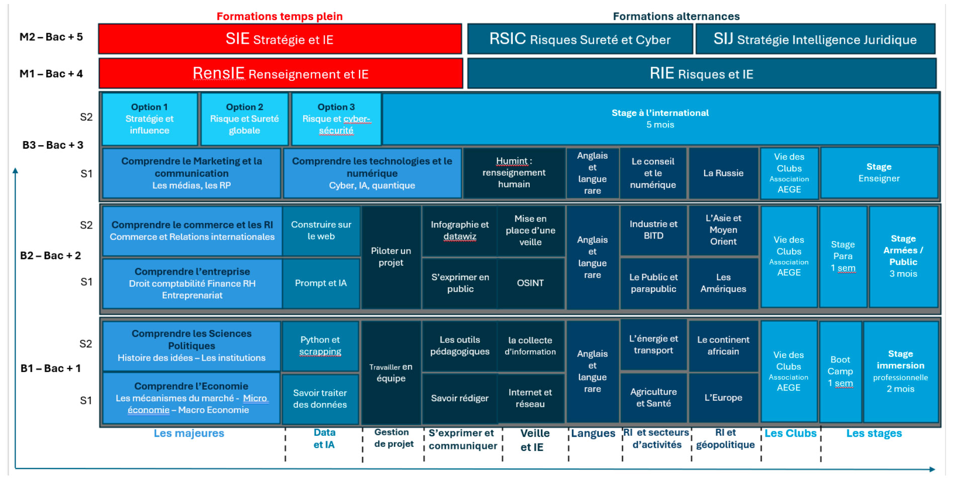 parcours études EGE 2025